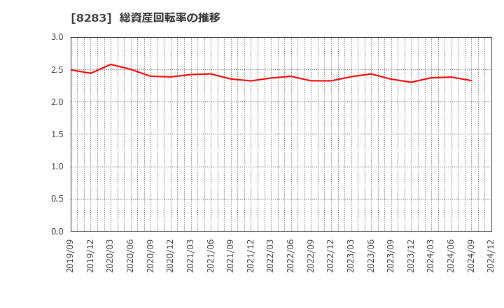 8283 (株)ＰＡＬＴＡＣ: 総資産回転率の推移