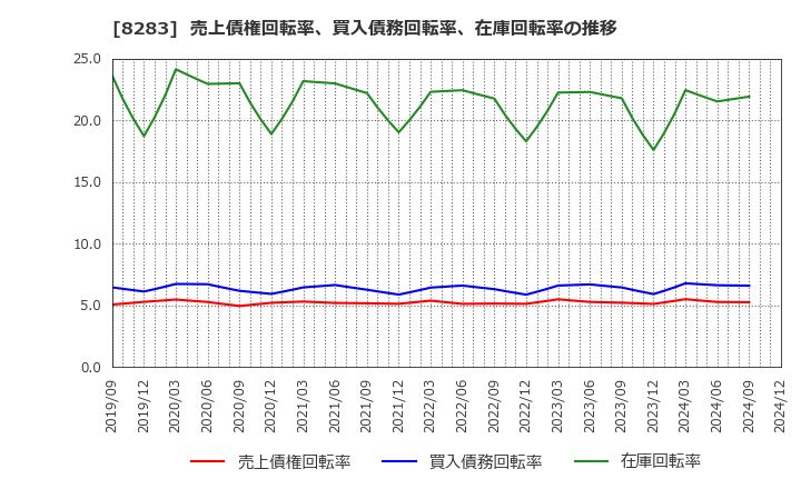 8283 (株)ＰＡＬＴＡＣ: 売上債権回転率、買入債務回転率、在庫回転率の推移