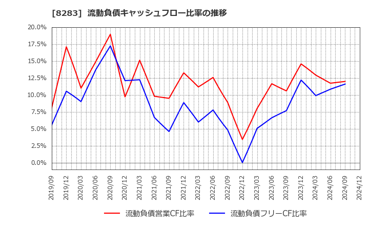 8283 (株)ＰＡＬＴＡＣ: 流動負債キャッシュフロー比率の推移