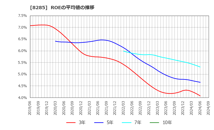 8285 三谷産業(株): ROEの平均値の推移