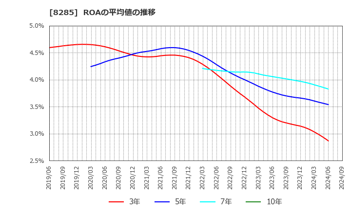 8285 三谷産業(株): ROAの平均値の推移