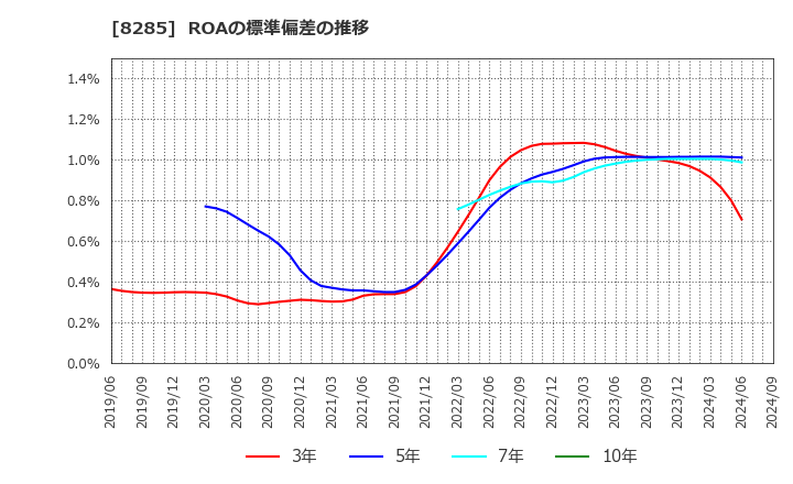 8285 三谷産業(株): ROAの標準偏差の推移