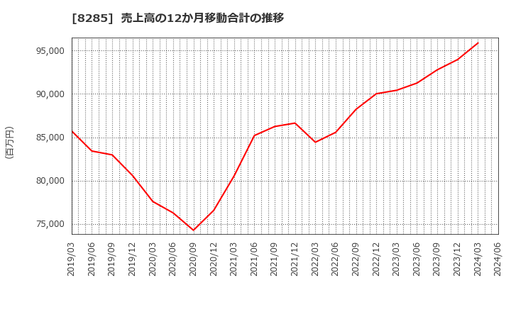 8285 三谷産業(株): 売上高の12か月移動合計の推移