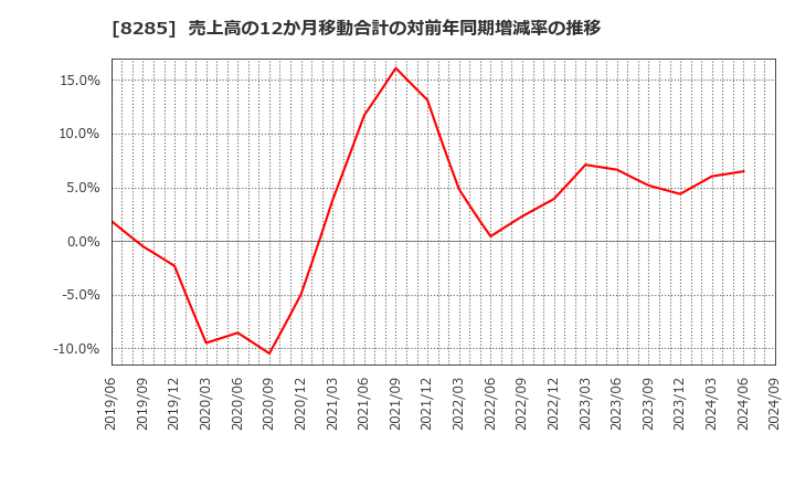 8285 三谷産業(株): 売上高の12か月移動合計の対前年同期増減率の推移