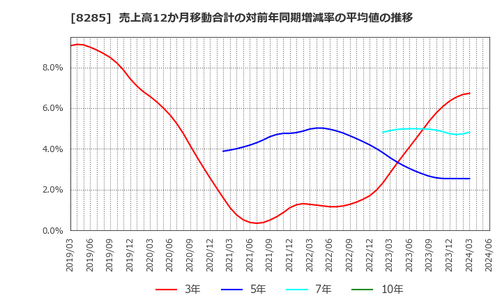 8285 三谷産業(株): 売上高12か月移動合計の対前年同期増減率の平均値の推移