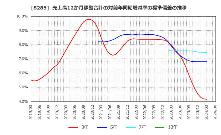 8285 三谷産業(株): 売上高12か月移動合計の対前年同期増減率の標準偏差の推移