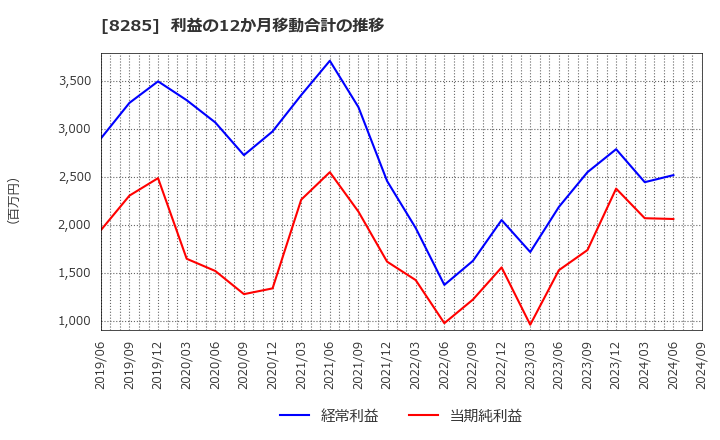 8285 三谷産業(株): 利益の12か月移動合計の推移