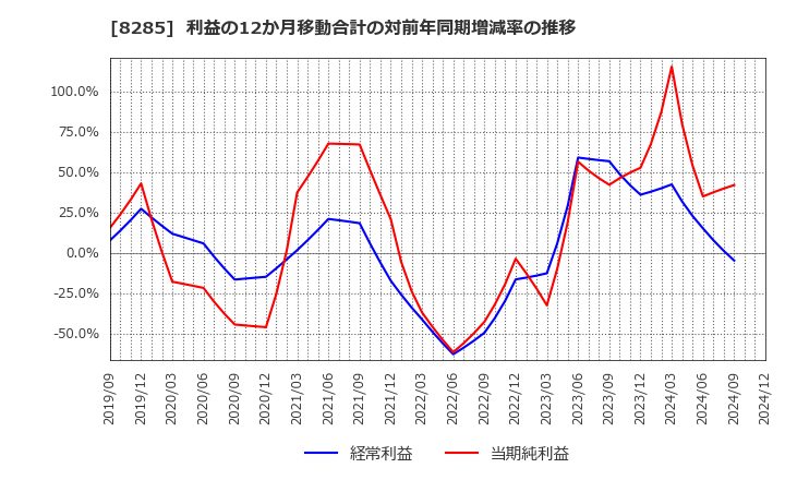 8285 三谷産業(株): 利益の12か月移動合計の対前年同期増減率の推移