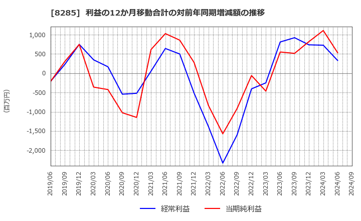 8285 三谷産業(株): 利益の12か月移動合計の対前年同期増減額の推移