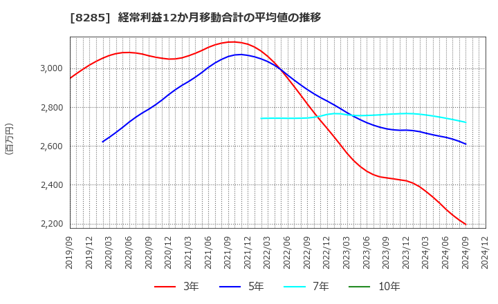 8285 三谷産業(株): 経常利益12か月移動合計の平均値の推移