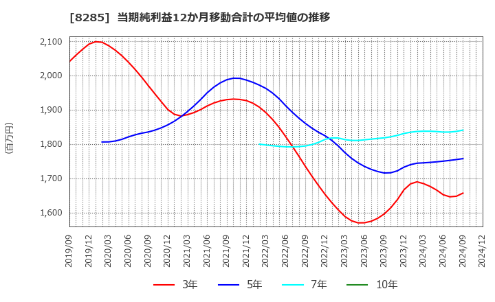 8285 三谷産業(株): 当期純利益12か月移動合計の平均値の推移