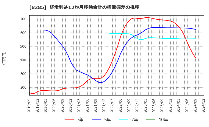 8285 三谷産業(株): 経常利益12か月移動合計の標準偏差の推移