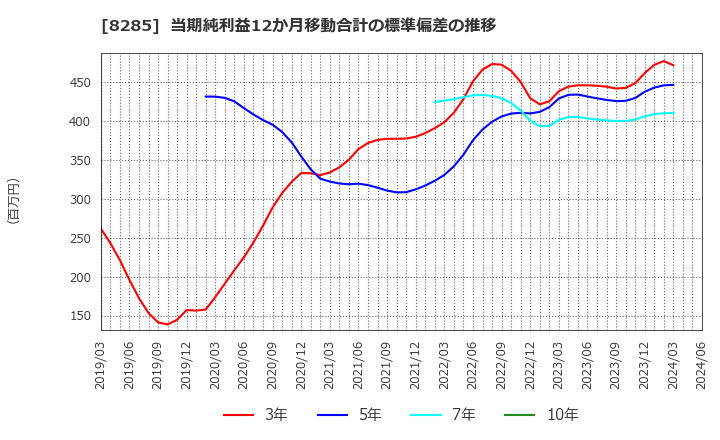 8285 三谷産業(株): 当期純利益12か月移動合計の標準偏差の推移