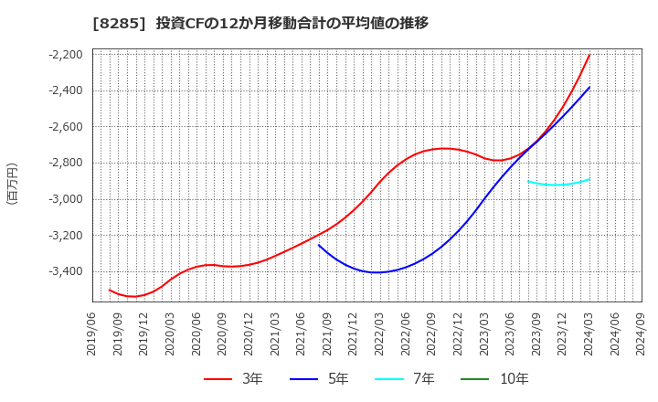 8285 三谷産業(株): 投資CFの12か月移動合計の平均値の推移