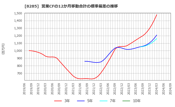 8285 三谷産業(株): 営業CFの12か月移動合計の標準偏差の推移