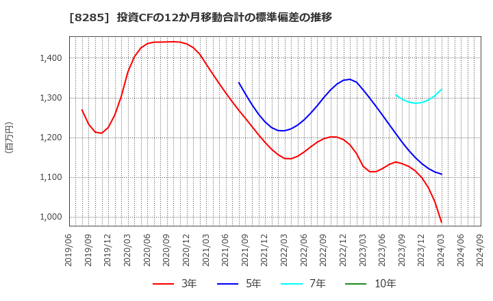 8285 三谷産業(株): 投資CFの12か月移動合計の標準偏差の推移