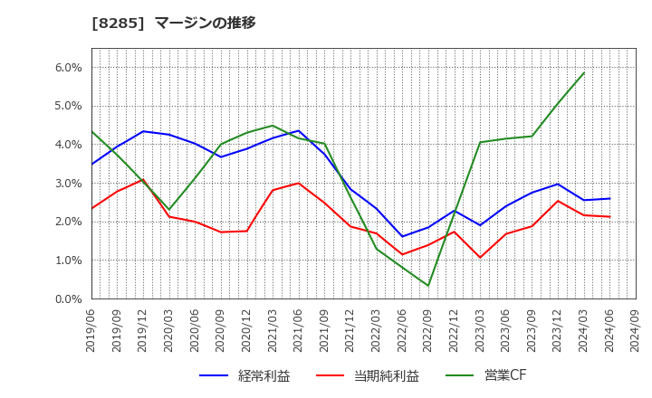 8285 三谷産業(株): マージンの推移