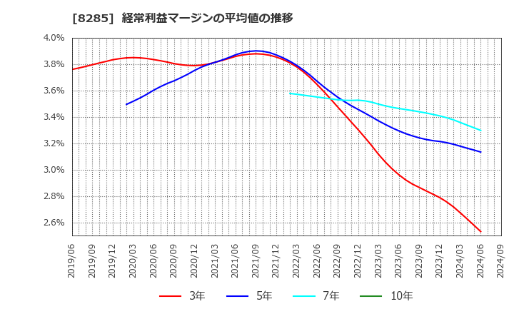 8285 三谷産業(株): 経常利益マージンの平均値の推移