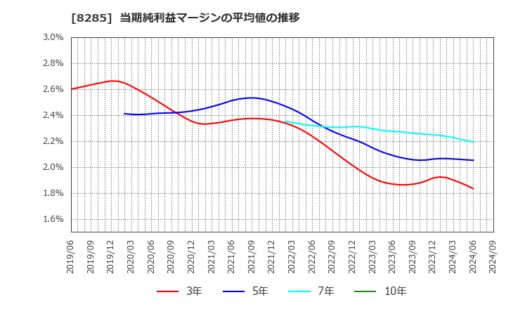 8285 三谷産業(株): 当期純利益マージンの平均値の推移