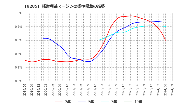 8285 三谷産業(株): 経常利益マージンの標準偏差の推移