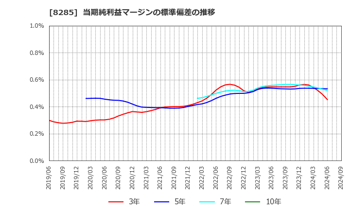 8285 三谷産業(株): 当期純利益マージンの標準偏差の推移