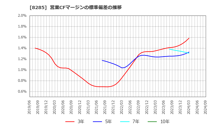 8285 三谷産業(株): 営業CFマージンの標準偏差の推移