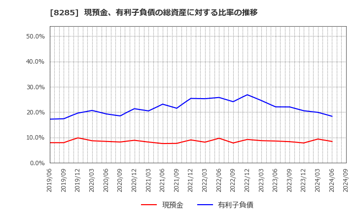 8285 三谷産業(株): 現預金、有利子負債の総資産に対する比率の推移