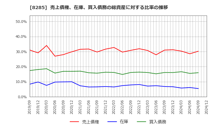 8285 三谷産業(株): 売上債権、在庫、買入債務の総資産に対する比率の推移