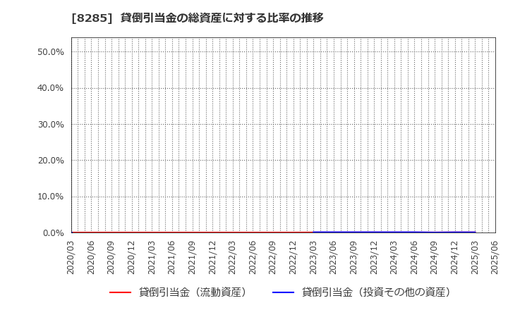8285 三谷産業(株): 貸倒引当金の総資産に対する比率の推移