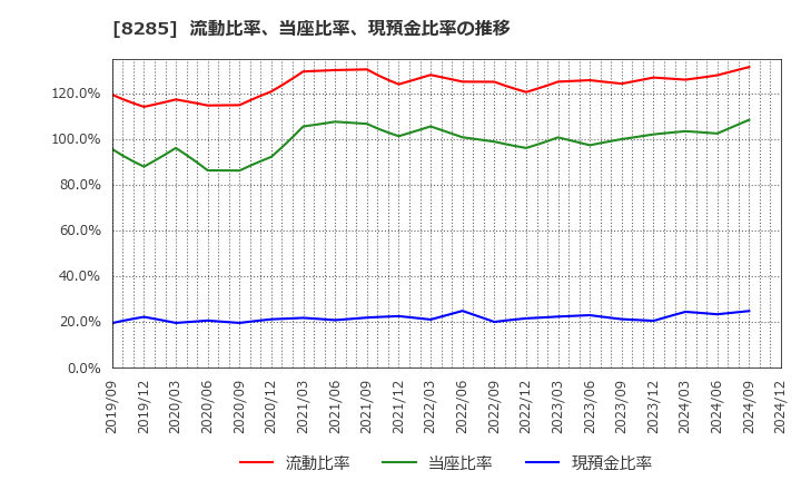 8285 三谷産業(株): 流動比率、当座比率、現預金比率の推移