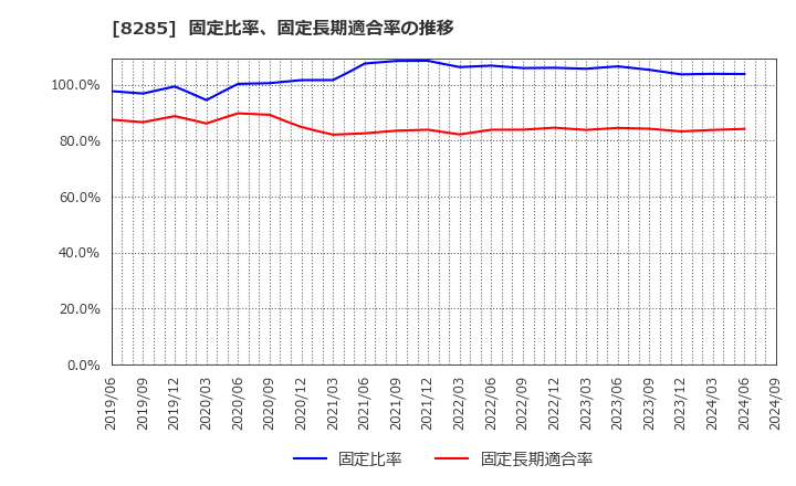 8285 三谷産業(株): 固定比率、固定長期適合率の推移