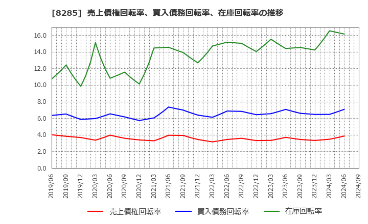 8285 三谷産業(株): 売上債権回転率、買入債務回転率、在庫回転率の推移