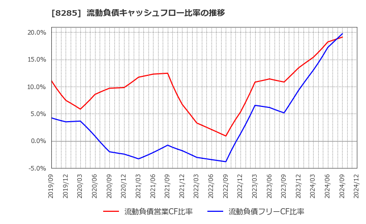 8285 三谷産業(株): 流動負債キャッシュフロー比率の推移