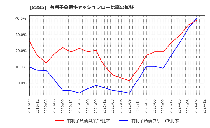 8285 三谷産業(株): 有利子負債キャッシュフロー比率の推移