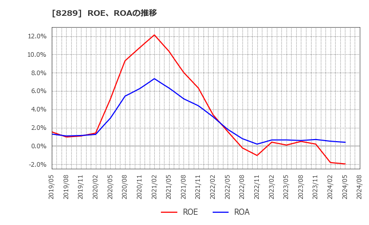 8289 (株)Ｏｌｙｍｐｉｃグループ: ROE、ROAの推移