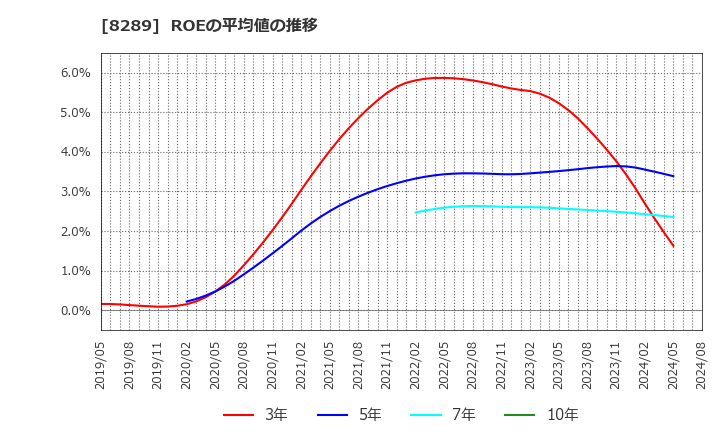 8289 (株)Ｏｌｙｍｐｉｃグループ: ROEの平均値の推移