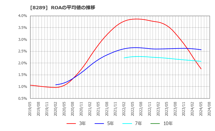 8289 (株)Ｏｌｙｍｐｉｃグループ: ROAの平均値の推移