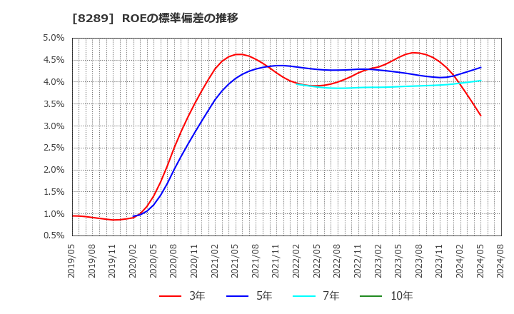 8289 (株)Ｏｌｙｍｐｉｃグループ: ROEの標準偏差の推移