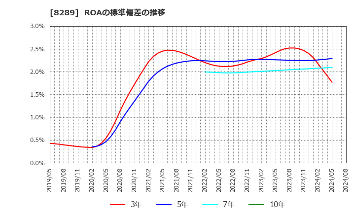 8289 (株)Ｏｌｙｍｐｉｃグループ: ROAの標準偏差の推移