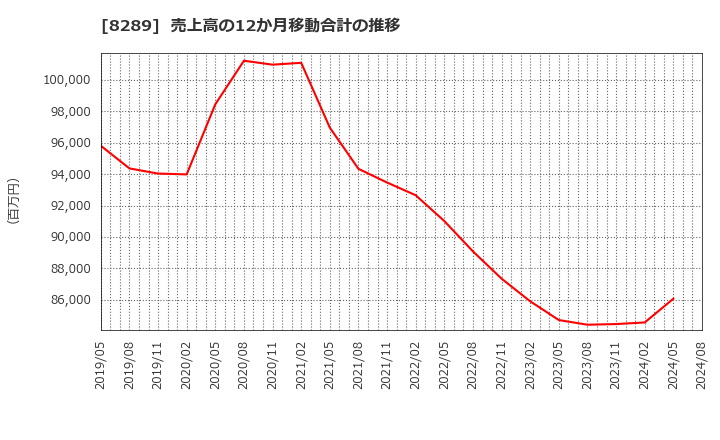 8289 (株)Ｏｌｙｍｐｉｃグループ: 売上高の12か月移動合計の推移