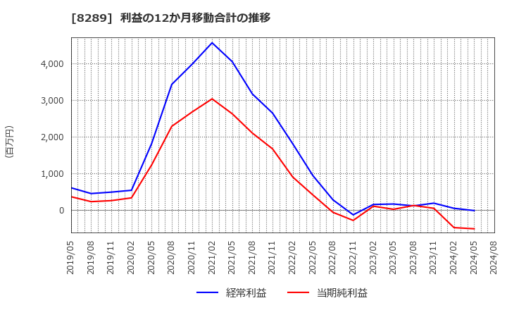 8289 (株)Ｏｌｙｍｐｉｃグループ: 利益の12か月移動合計の推移