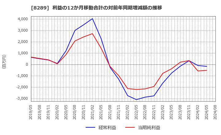 8289 (株)Ｏｌｙｍｐｉｃグループ: 利益の12か月移動合計の対前年同期増減額の推移