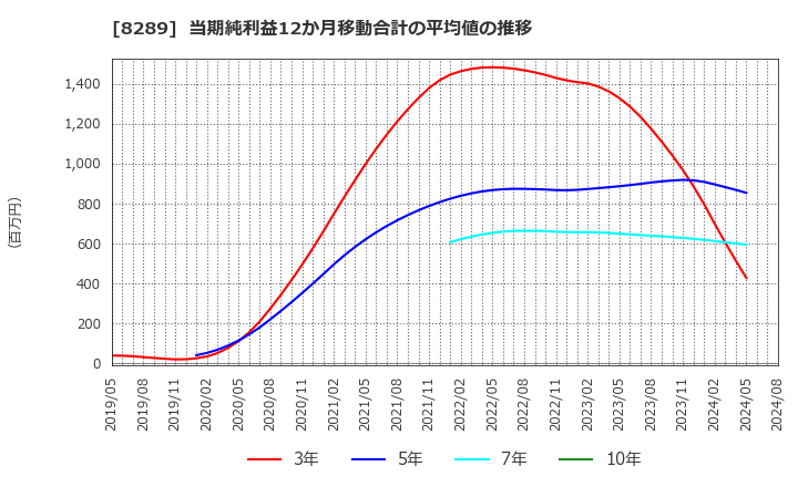 8289 (株)Ｏｌｙｍｐｉｃグループ: 当期純利益12か月移動合計の平均値の推移