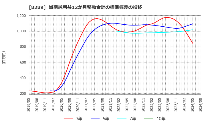 8289 (株)Ｏｌｙｍｐｉｃグループ: 当期純利益12か月移動合計の標準偏差の推移