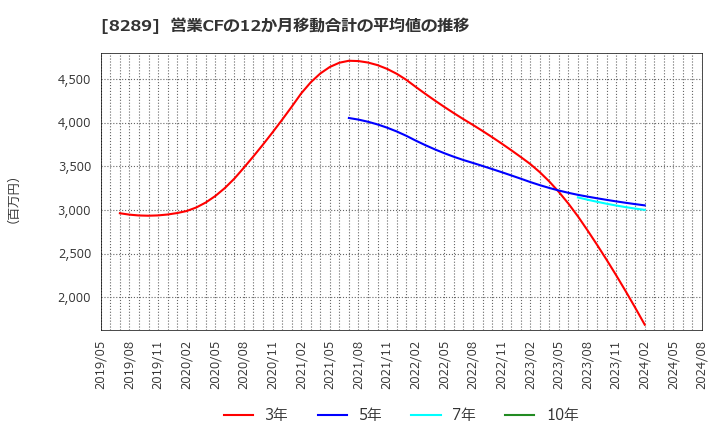 8289 (株)Ｏｌｙｍｐｉｃグループ: 営業CFの12か月移動合計の平均値の推移