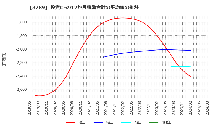 8289 (株)Ｏｌｙｍｐｉｃグループ: 投資CFの12か月移動合計の平均値の推移