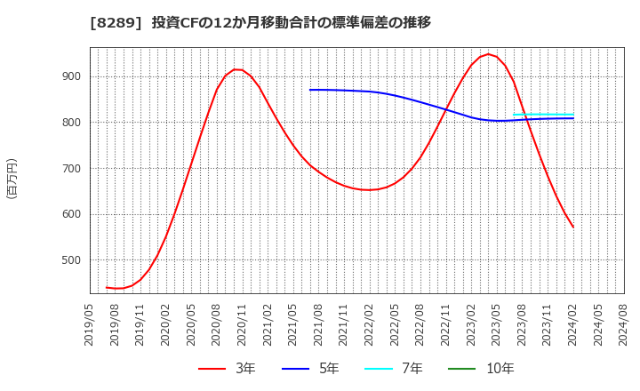 8289 (株)Ｏｌｙｍｐｉｃグループ: 投資CFの12か月移動合計の標準偏差の推移