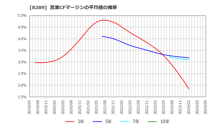 8289 (株)Ｏｌｙｍｐｉｃグループ: 営業CFマージンの平均値の推移