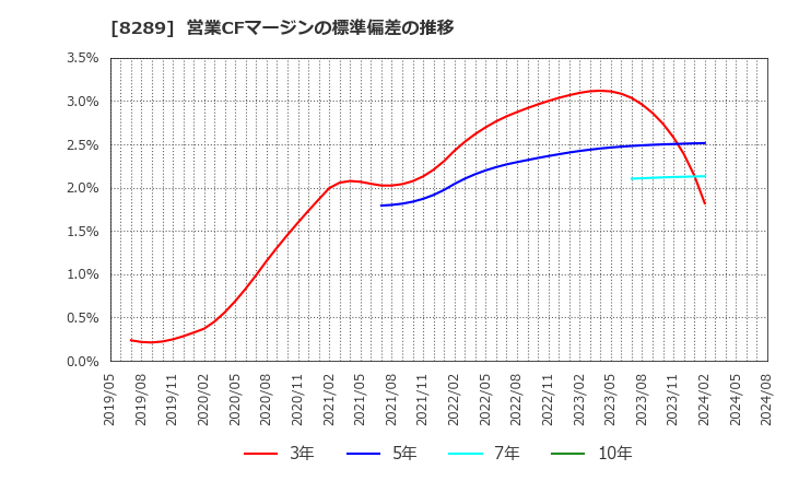 8289 (株)Ｏｌｙｍｐｉｃグループ: 営業CFマージンの標準偏差の推移