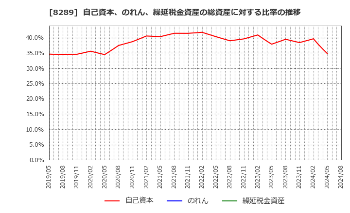 8289 (株)Ｏｌｙｍｐｉｃグループ: 自己資本、のれん、繰延税金資産の総資産に対する比率の推移